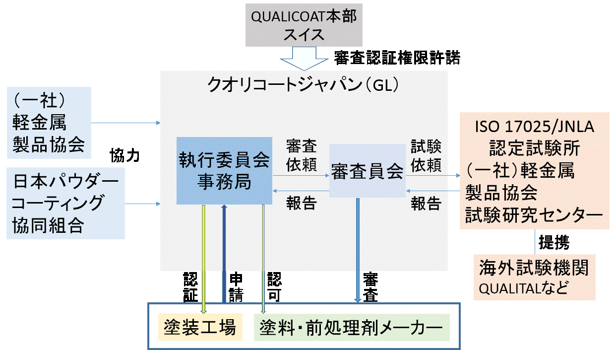 組織図